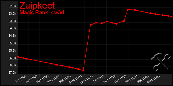 Last 31 Days Graph of Zuipkeet