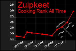 Total Graph of Zuipkeet