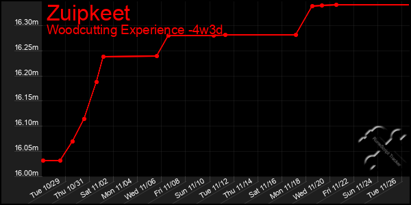 Last 31 Days Graph of Zuipkeet