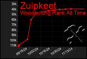 Total Graph of Zuipkeet