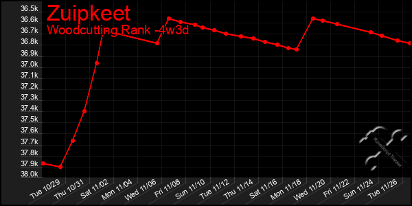 Last 31 Days Graph of Zuipkeet