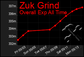 Total Graph of Zuk Grind