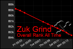 Total Graph of Zuk Grind