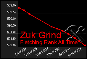 Total Graph of Zuk Grind