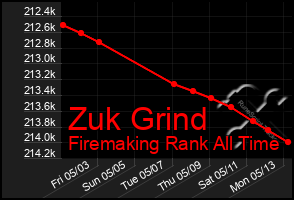 Total Graph of Zuk Grind