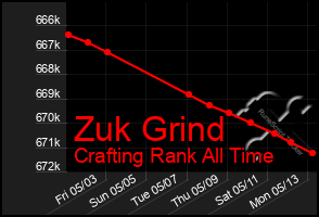 Total Graph of Zuk Grind