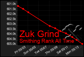 Total Graph of Zuk Grind