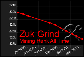 Total Graph of Zuk Grind