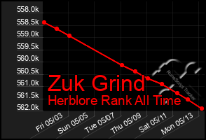 Total Graph of Zuk Grind