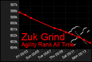 Total Graph of Zuk Grind