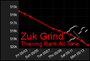 Total Graph of Zuk Grind