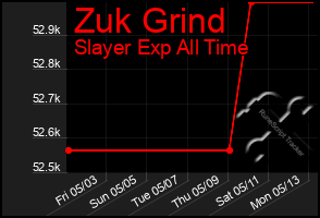 Total Graph of Zuk Grind