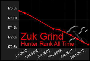 Total Graph of Zuk Grind