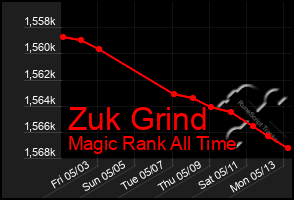 Total Graph of Zuk Grind