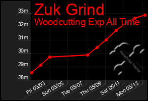 Total Graph of Zuk Grind
