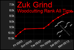 Total Graph of Zuk Grind