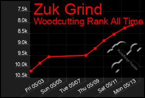 Total Graph of Zuk Grind