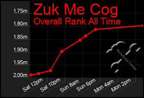 Total Graph of Zuk Me Cog