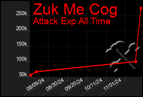 Total Graph of Zuk Me Cog