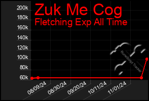 Total Graph of Zuk Me Cog