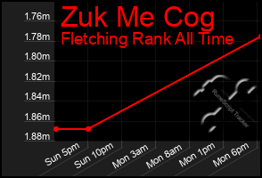 Total Graph of Zuk Me Cog