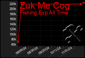 Total Graph of Zuk Me Cog