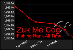 Total Graph of Zuk Me Cog