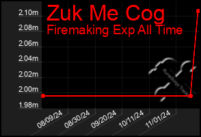 Total Graph of Zuk Me Cog