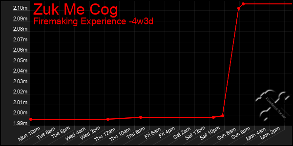 Last 31 Days Graph of Zuk Me Cog