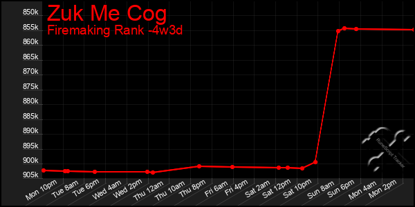 Last 31 Days Graph of Zuk Me Cog