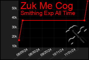 Total Graph of Zuk Me Cog