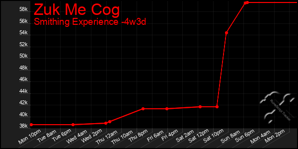 Last 31 Days Graph of Zuk Me Cog