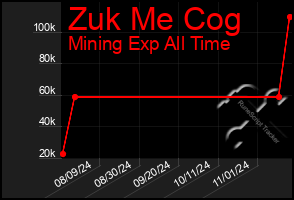 Total Graph of Zuk Me Cog