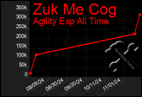 Total Graph of Zuk Me Cog