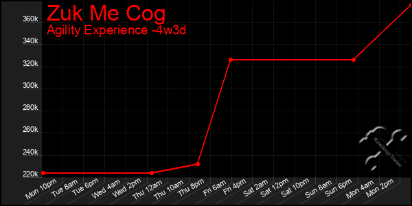 Last 31 Days Graph of Zuk Me Cog