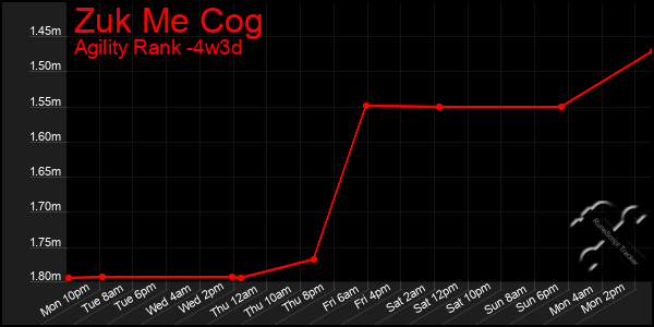 Last 31 Days Graph of Zuk Me Cog