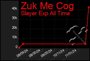 Total Graph of Zuk Me Cog