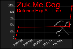 Total Graph of Zuk Me Cog