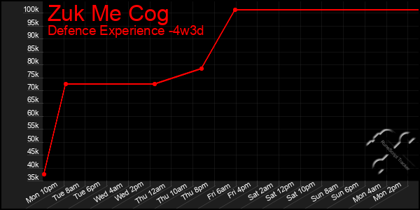 Last 31 Days Graph of Zuk Me Cog