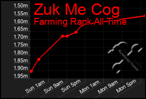 Total Graph of Zuk Me Cog