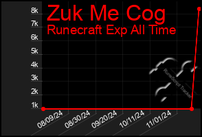 Total Graph of Zuk Me Cog