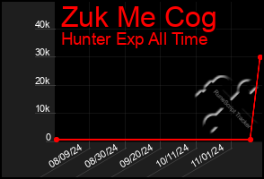 Total Graph of Zuk Me Cog