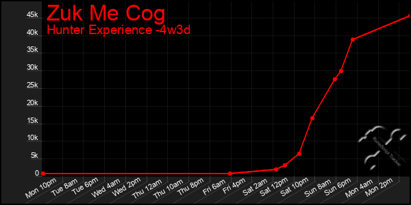 Last 31 Days Graph of Zuk Me Cog