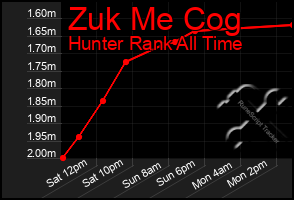 Total Graph of Zuk Me Cog