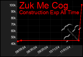 Total Graph of Zuk Me Cog