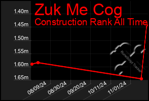 Total Graph of Zuk Me Cog