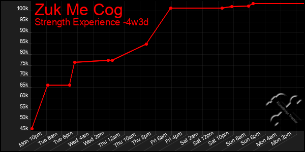 Last 31 Days Graph of Zuk Me Cog