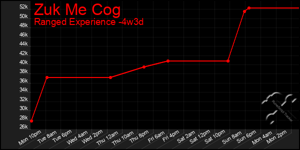 Last 31 Days Graph of Zuk Me Cog