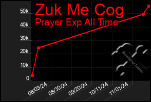 Total Graph of Zuk Me Cog