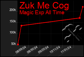 Total Graph of Zuk Me Cog